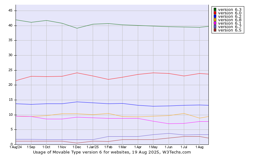 Historical trends in the usage statistics of Movable Type version 6