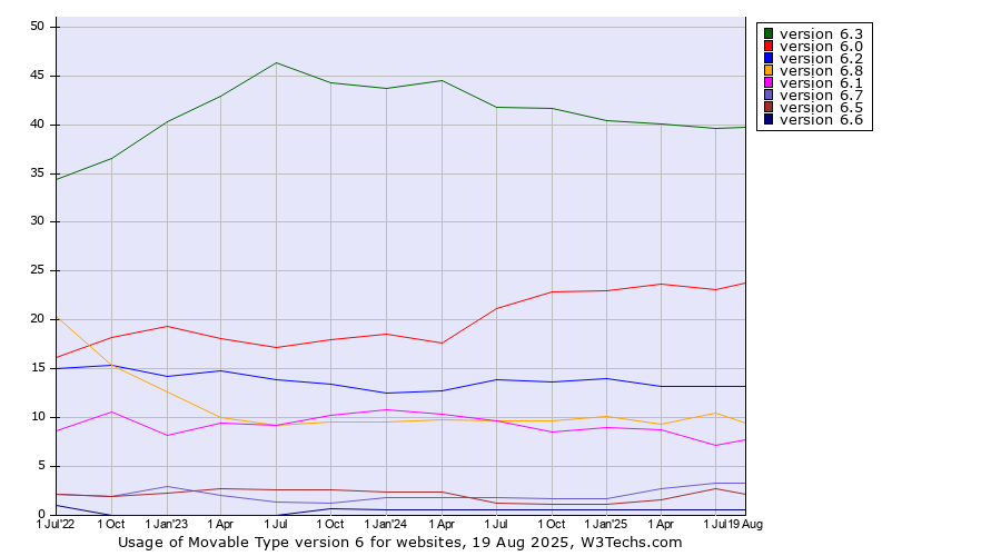 Historical quarterly trends in the usage statistics of Movable Type version 6