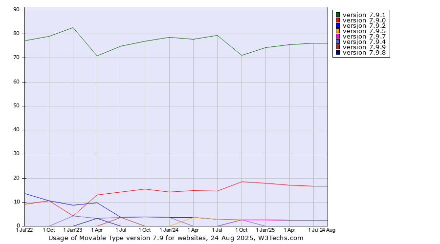 Historical quarterly trends in the usage statistics of Movable Type version 7.9