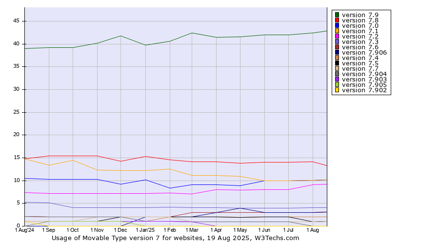 Historical trends in the usage statistics of Movable Type version 7