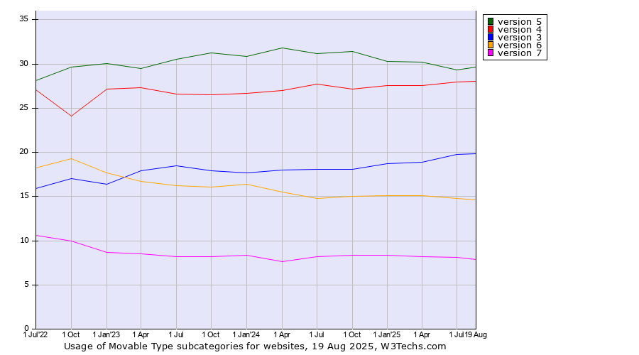 Historical quarterly trends in the usage statistics of Movable Type versions