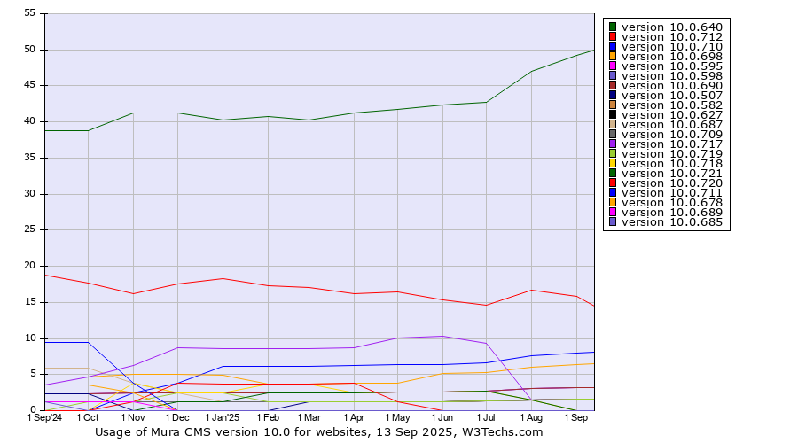 Historical trends in the usage statistics of Mura CMS version 10.0