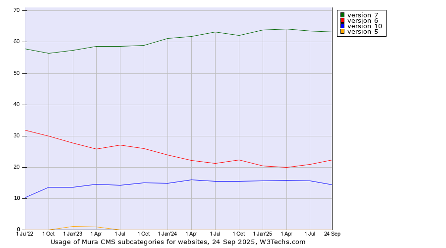 Historical quarterly trends in the usage statistics of Mura CMS versions