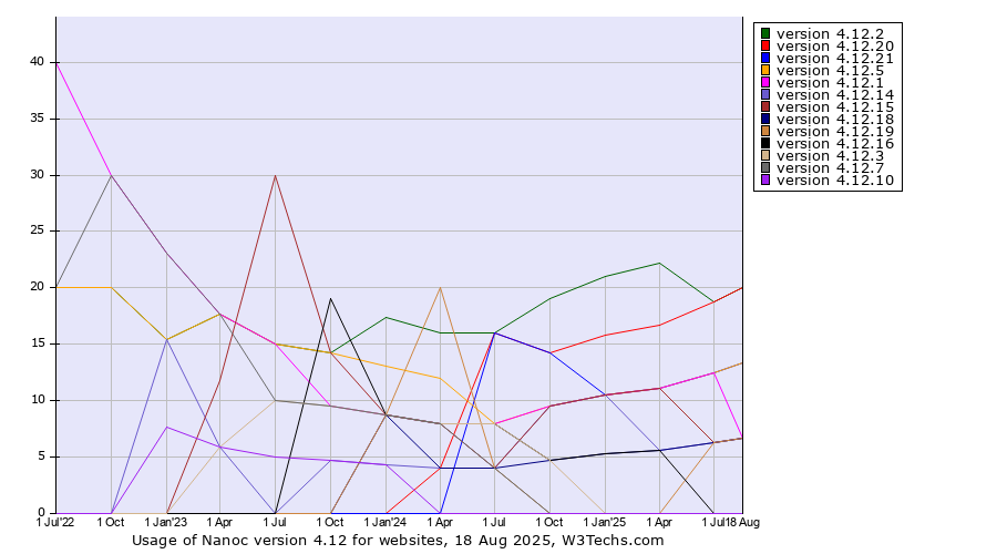 Historical quarterly trends in the usage statistics of Nanoc version 4.12