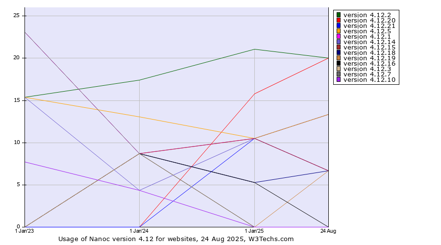 Historical yearly trends in the usage statistics of Nanoc version 4.12