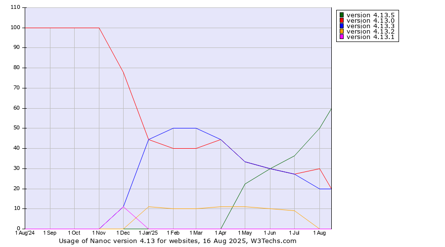 Historical trends in the usage statistics of Nanoc version 4.13
