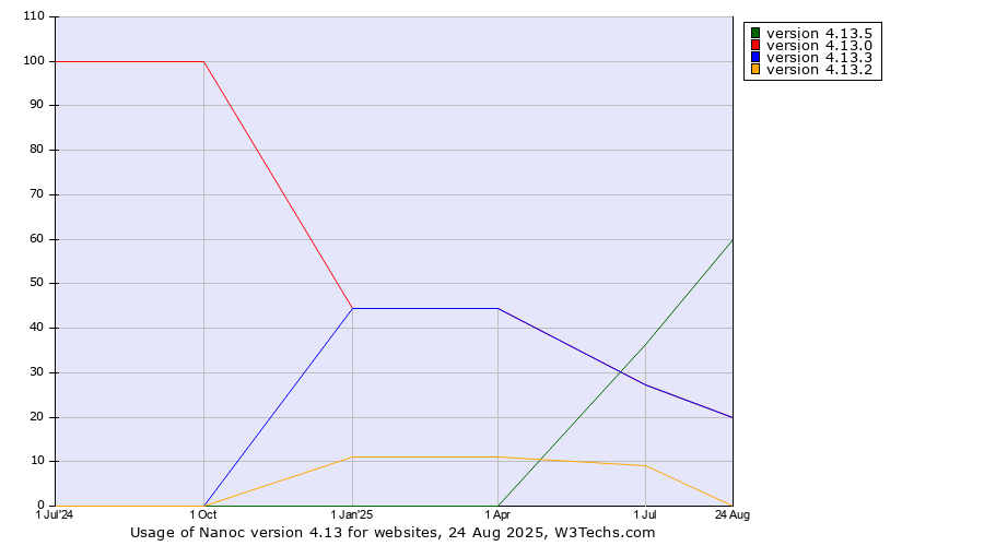 Historical quarterly trends in the usage statistics of Nanoc version 4.13