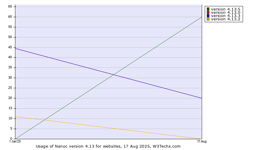 Historical yearly trends in the usage statistics of Nanoc version 4.13