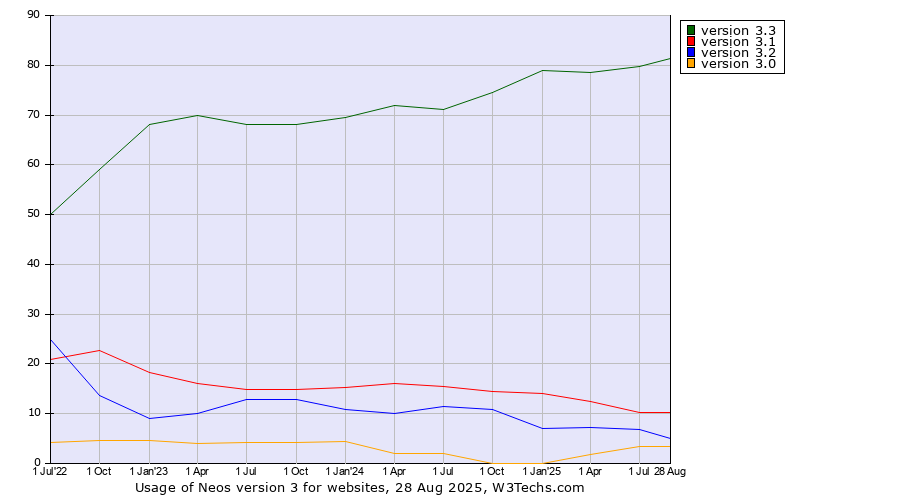 Historical quarterly trends in the usage statistics of Neos version 3