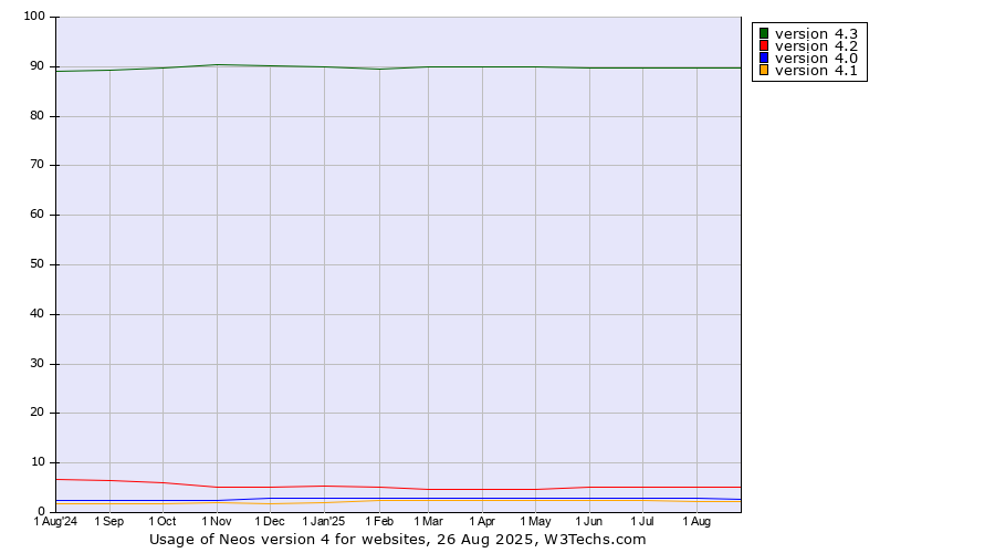 Historical trends in the usage statistics of Neos version 4