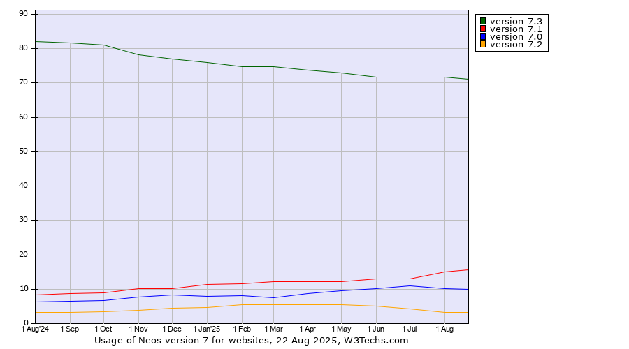 Historical trends in the usage statistics of Neos version 7