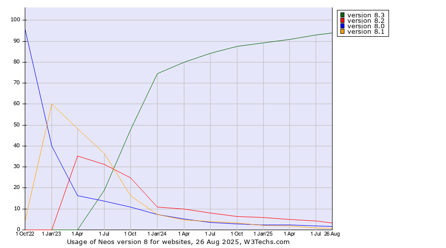 Historical quarterly trends in the usage statistics of Neos version 8