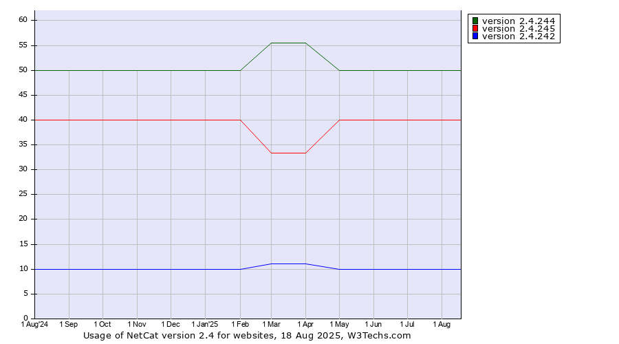 Historical trends in the usage statistics of NetCat version 2.4