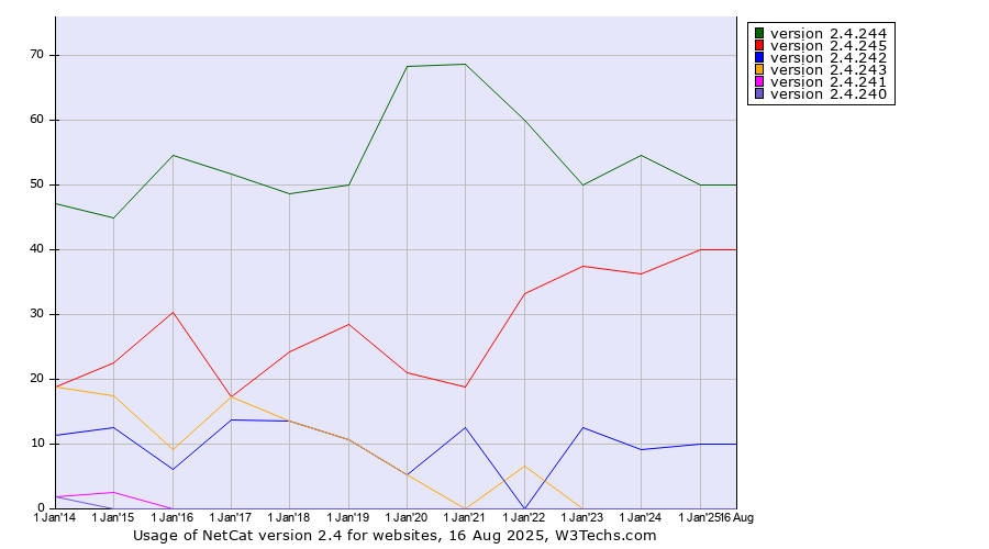 Historical yearly trends in the usage statistics of NetCat version 2.4