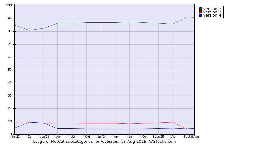 Historical quarterly trends in the usage statistics of NetCat versions