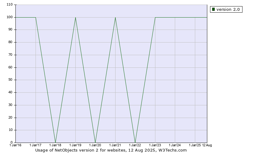 Historical yearly trends in the usage statistics of NetObjects version 2