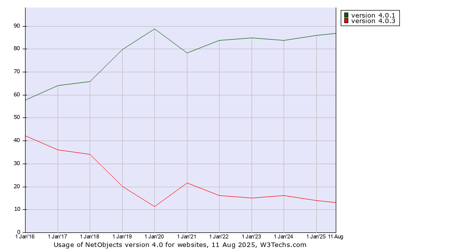 Historical yearly trends in the usage statistics of NetObjects version 4.0