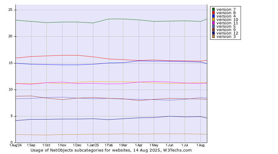 Historical trends in the usage statistics of NetObjects versions