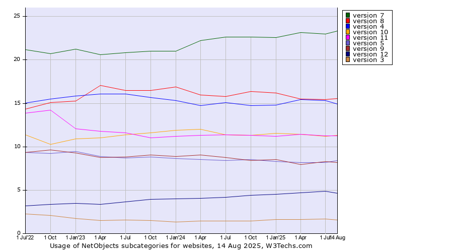 Historical quarterly trends in the usage statistics of NetObjects versions