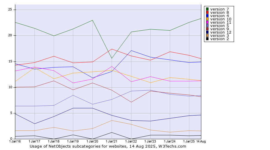 Historical yearly trends in the usage statistics of NetObjects versions