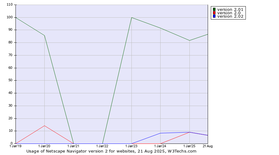 Historical yearly trends in the usage statistics of Netscape Navigator version 2