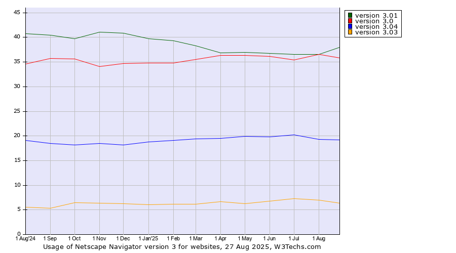 Historical trends in the usage statistics of Netscape Navigator version 3