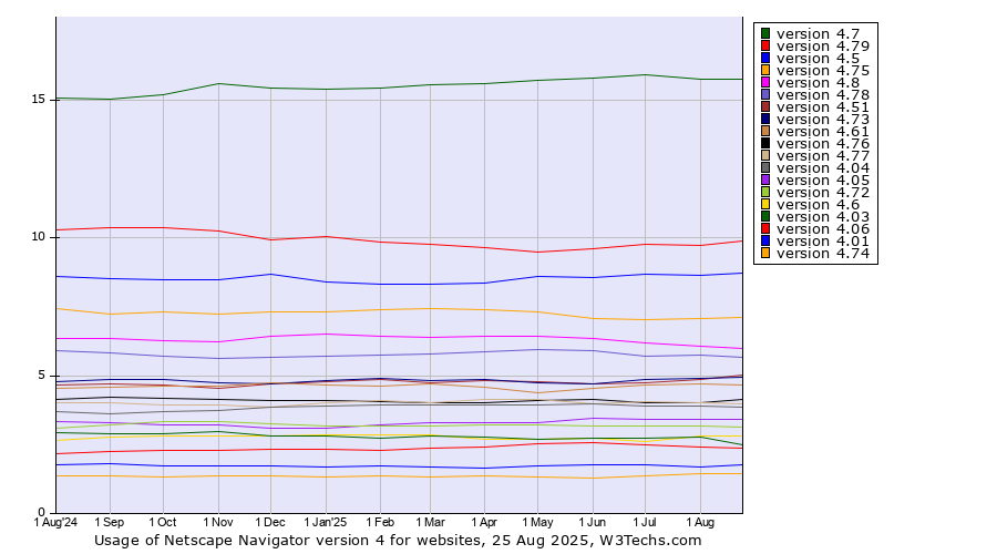 Historical trends in the usage statistics of Netscape Navigator version 4