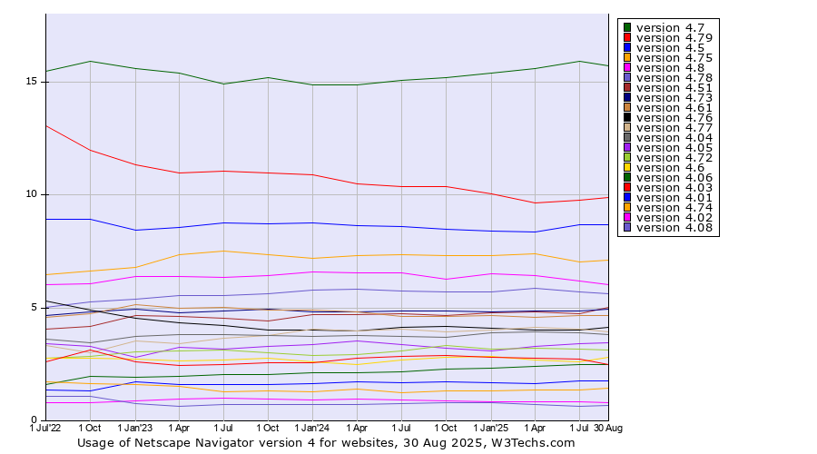 Historical quarterly trends in the usage statistics of Netscape Navigator version 4