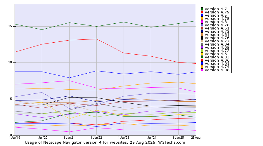Historical yearly trends in the usage statistics of Netscape Navigator version 4