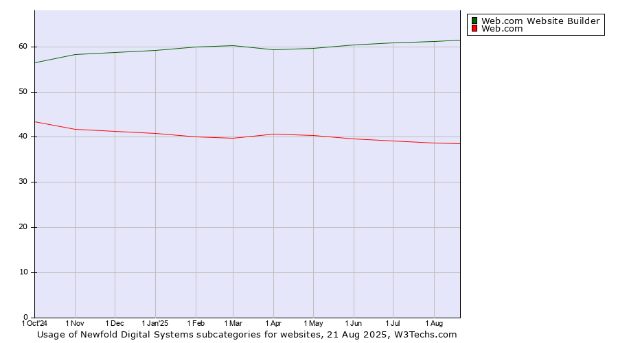 Historical trends in the usage statistics of Newfold Digital Systems subcategories