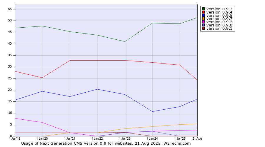 Historical yearly trends in the usage statistics of Next Generation CMS version 0.9