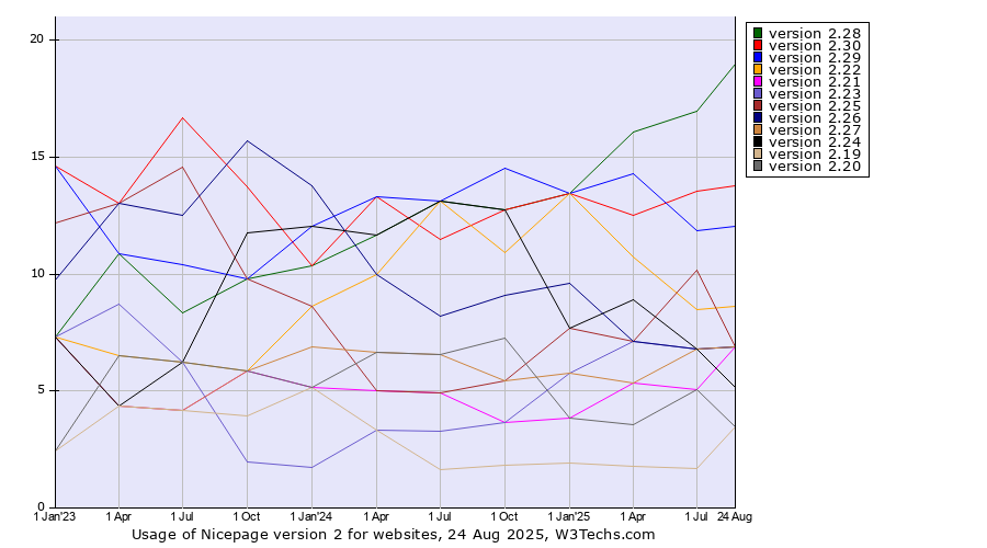 Historical quarterly trends in the usage statistics of Nicepage version 2