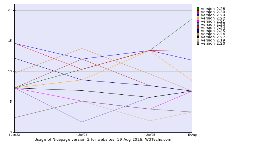 Historical yearly trends in the usage statistics of Nicepage version 2