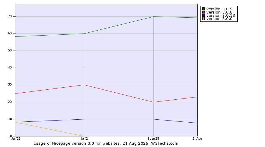 Historical yearly trends in the usage statistics of Nicepage version 3.0