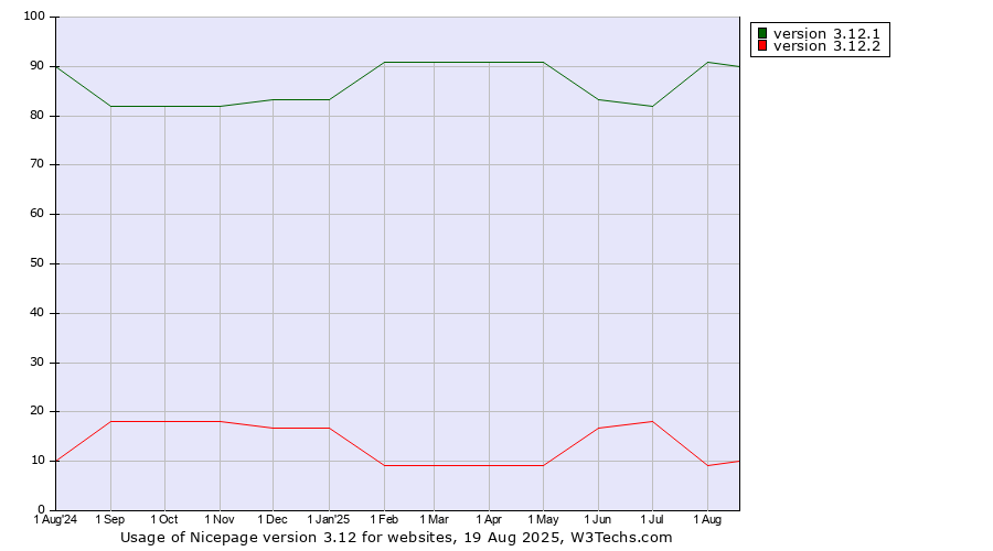Historical trends in the usage statistics of Nicepage version 3.12