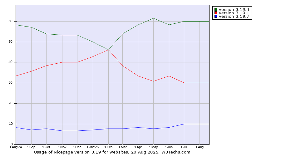 Historical trends in the usage statistics of Nicepage version 3.19