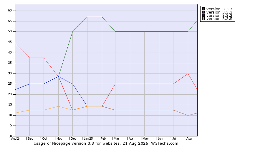 Historical trends in the usage statistics of Nicepage version 3.3