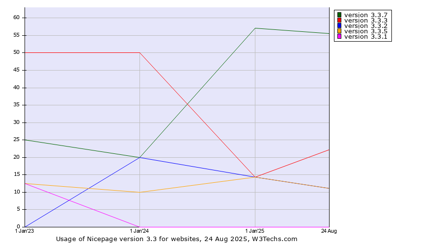 Historical yearly trends in the usage statistics of Nicepage version 3.3
