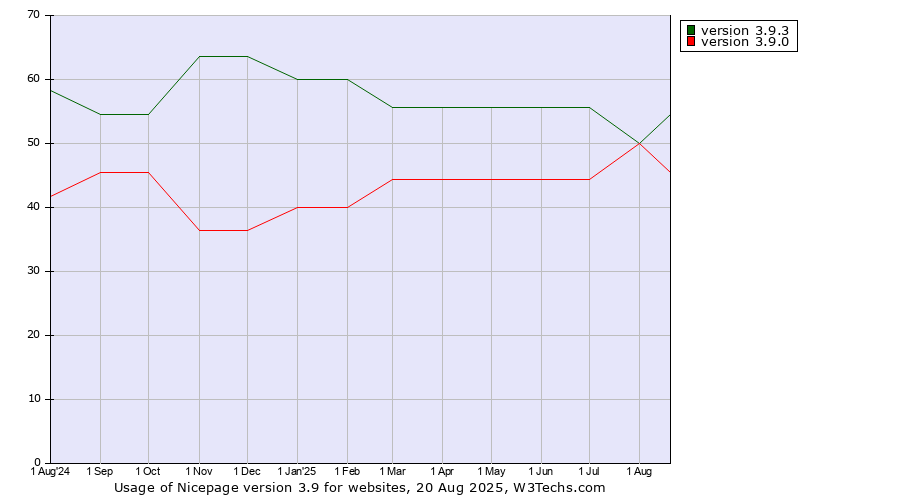 Historical trends in the usage statistics of Nicepage version 3.9