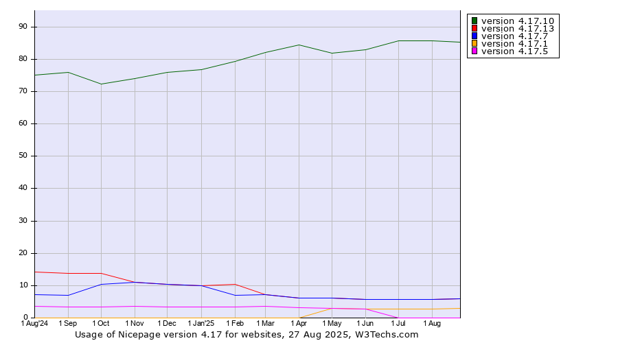 Historical trends in the usage statistics of Nicepage version 4.17