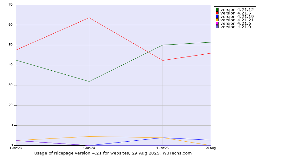 Historical yearly trends in the usage statistics of Nicepage version 4.21