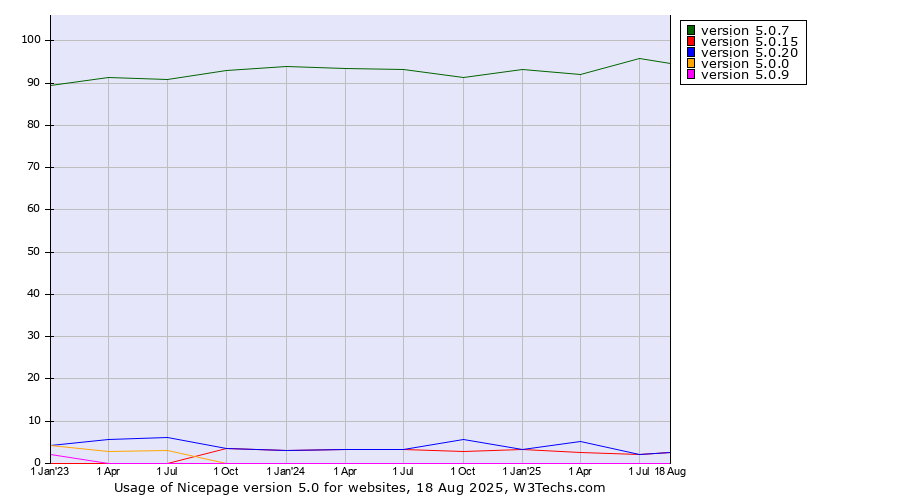 Historical quarterly trends in the usage statistics of Nicepage version 5.0