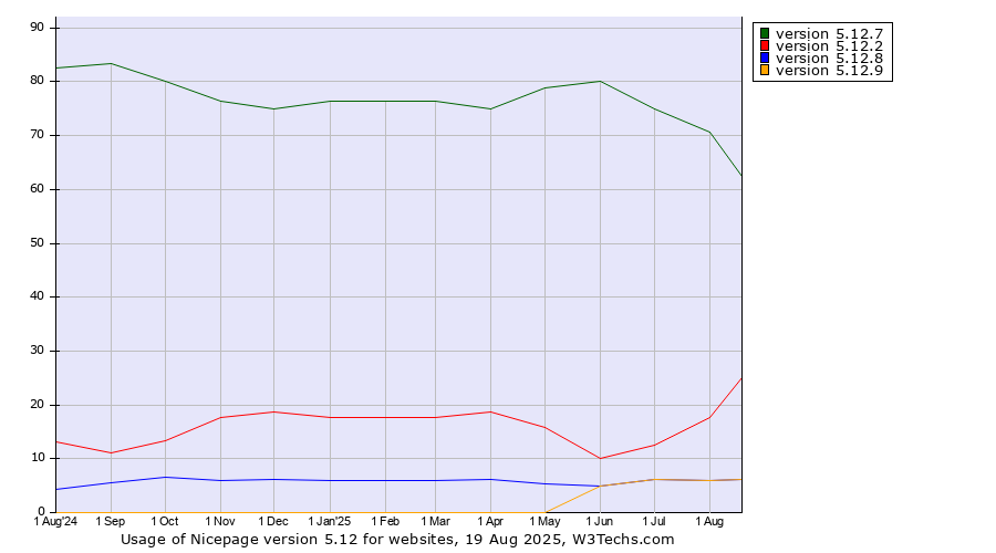 Historical trends in the usage statistics of Nicepage version 5.12