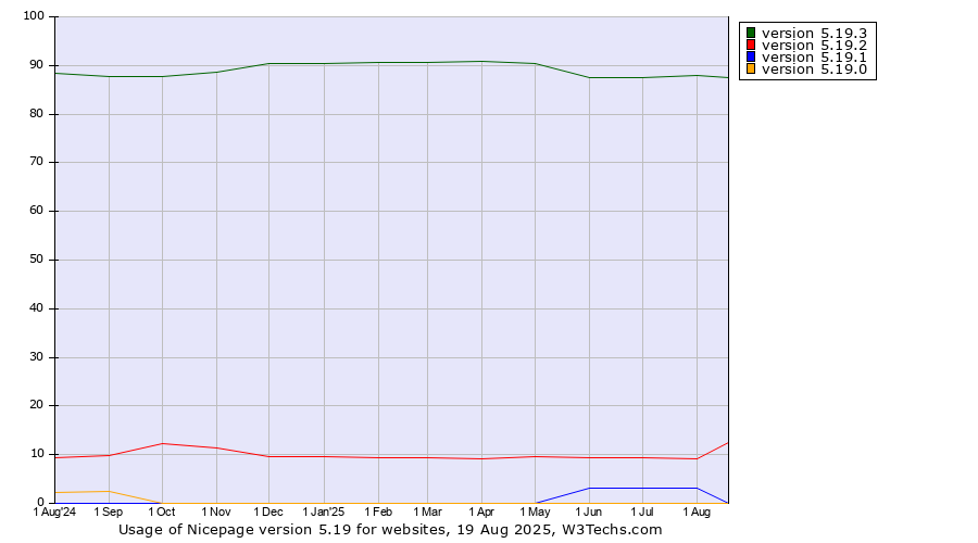 Historical trends in the usage statistics of Nicepage version 5.19