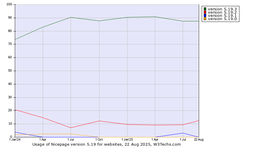Historical quarterly trends in the usage statistics of Nicepage version 5.19