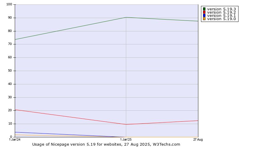 Historical yearly trends in the usage statistics of Nicepage version 5.19