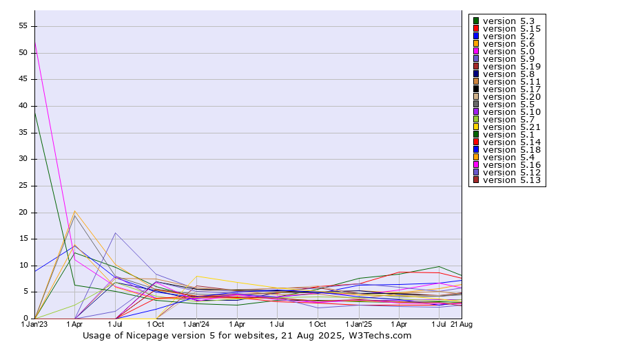 Historical quarterly trends in the usage statistics of Nicepage version 5