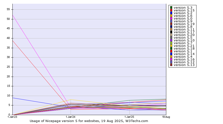 Historical yearly trends in the usage statistics of Nicepage version 5