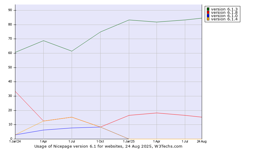 Historical quarterly trends in the usage statistics of Nicepage version 6.1