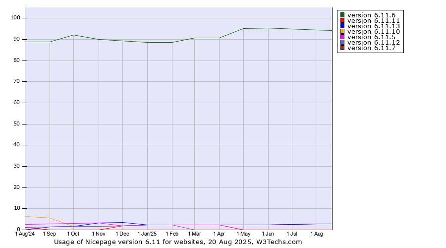 Historical trends in the usage statistics of Nicepage version 6.11